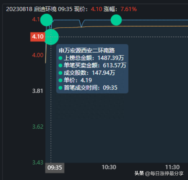 启迪环境涨停，北京呼家楼投入6445万，打造环保板块的新龙头