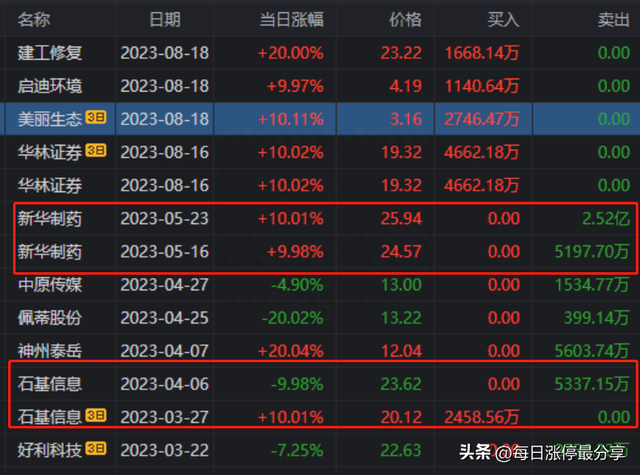 启迪环境涨停，北京呼家楼投入6445万，打造环保板块的新龙头