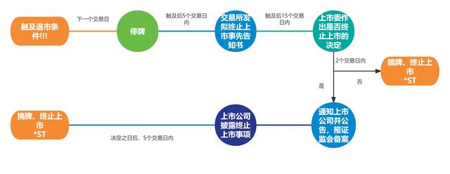 A股上市公司退市及重新上市规则——以上海证券交易所主板为例