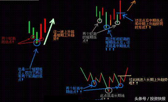 私募不外传的A股技术分析课程：趋势分析入门与实战（图解）