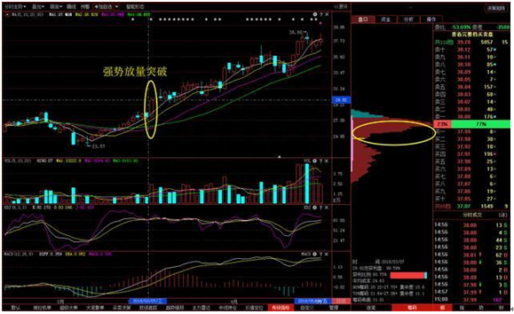 股价即将涨飞还是暴跌只需瞧一眼“筹码分布”就明白了，无一亏损从不例外！