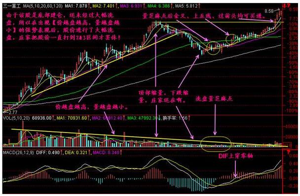 一位资深操盘手呕心沥血总结的成交量分析法，通俗易懂，真心实用！