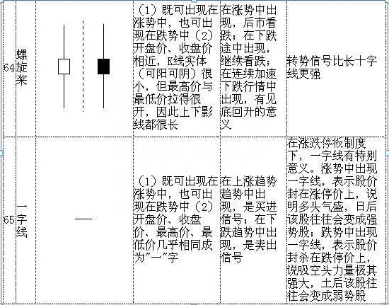 5分钟让你彻底读懂70种K线组合，堪称有史最全！简单明了，掌握，上涨下跌一目了然