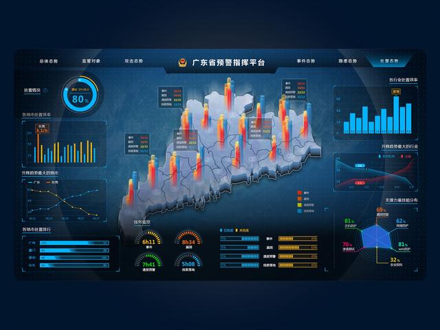 可视化大屏的行业应用（6）：风险预警领域