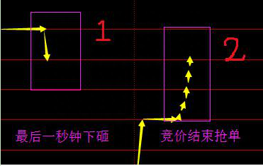 股市真正赚钱的人：你真的会看盘吗这样看集合竞价参破股票一天涨跌规律