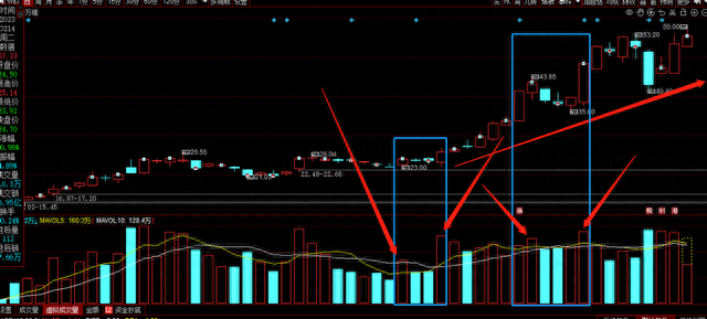 这种洗盘的K线组合，股民朋友千万不要着急卖出，后续还有大涨！