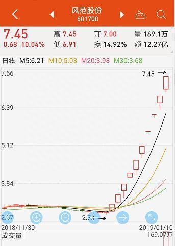 大牛市都不常见！风范股份连拉10涨停 谁在炒作