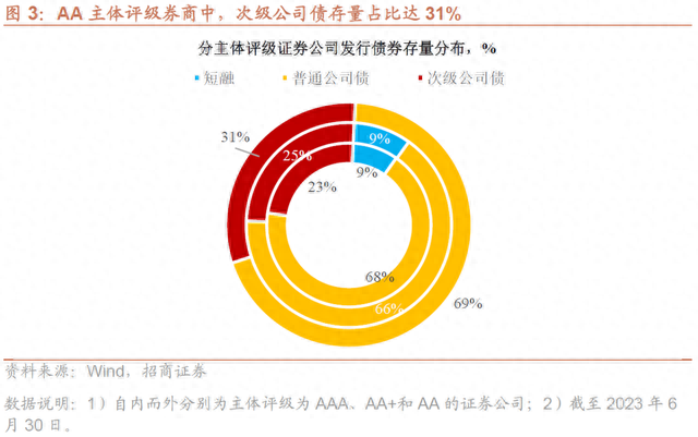 盘点证券公司债