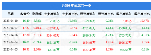 张江高科（600895）4月10日主力资金净卖出1.85亿元