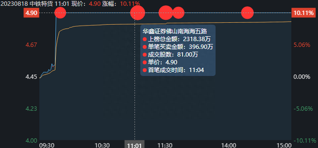 游资解析——中铁特货，跟着赵老哥一起吃肉！