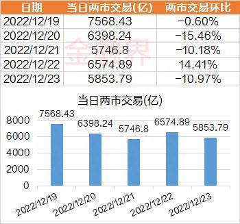 一周透市：沪指累跌逾3%，两市日均成交额不足6500亿，十大熊股榜医药股霸屏，北交所延续破发潮