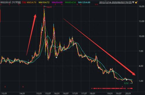 罕见一天3只A股退市 最惨400亿大牛股暴跌99%！650亿灰飞烟灭