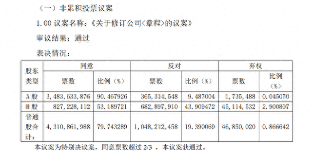 发生了什么中信证券修改章程，却遭近五成H股股东反对