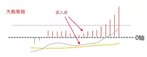 简单实用的MACD买卖法则：多头风洞买入，空头风洞卖出！看懂离高手不远了