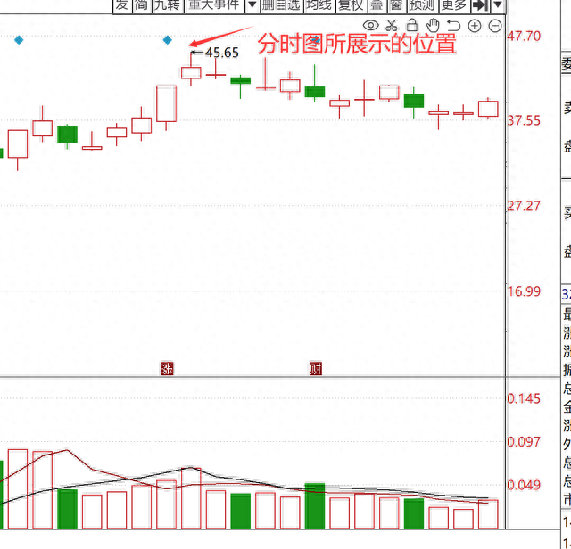 炒股高手如何通过“分时图”把握主力情绪，寻找股票买卖点（上）