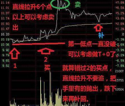 股票跌了怎么办T+0解套法，教你如何降低成本，早日回本获利