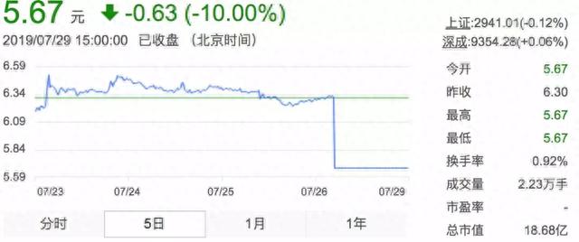 当年上市36个涨停板，市值过400亿的暴风，CEO被抓了