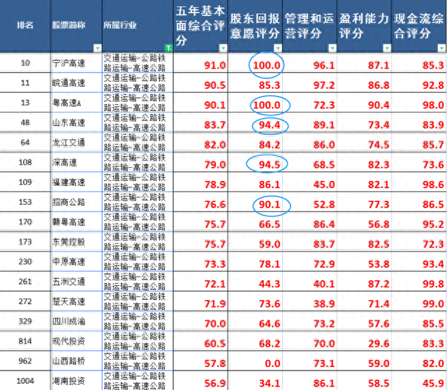 A股所有股票基本面排名前200名（2）