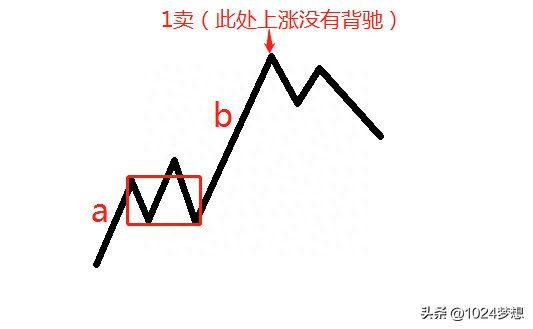 7、股票什么时候买入卖出（走势的终结方式）