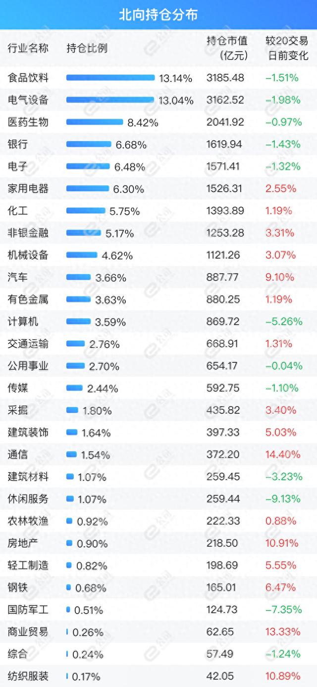 北向资金单日净买入189.83亿元，加仓非银金融、食品饮料、银行