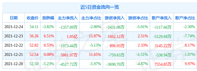 异动快报：思源电气（002028）12月27日13点24分封跌停板