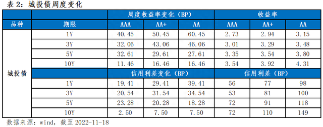 债券市场周报(11.14-11.18)