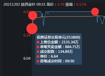 陕西金叶上演机构游资大战，作手新一6万手大单砸崩涨停板