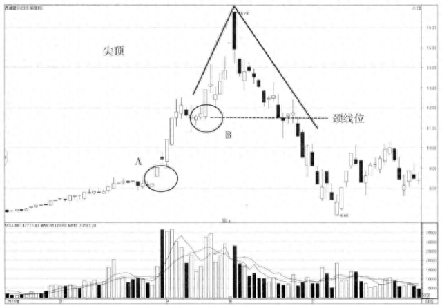 一位顶级高手曾从亏损中悟出的经验：如何判断一只股票是否见顶