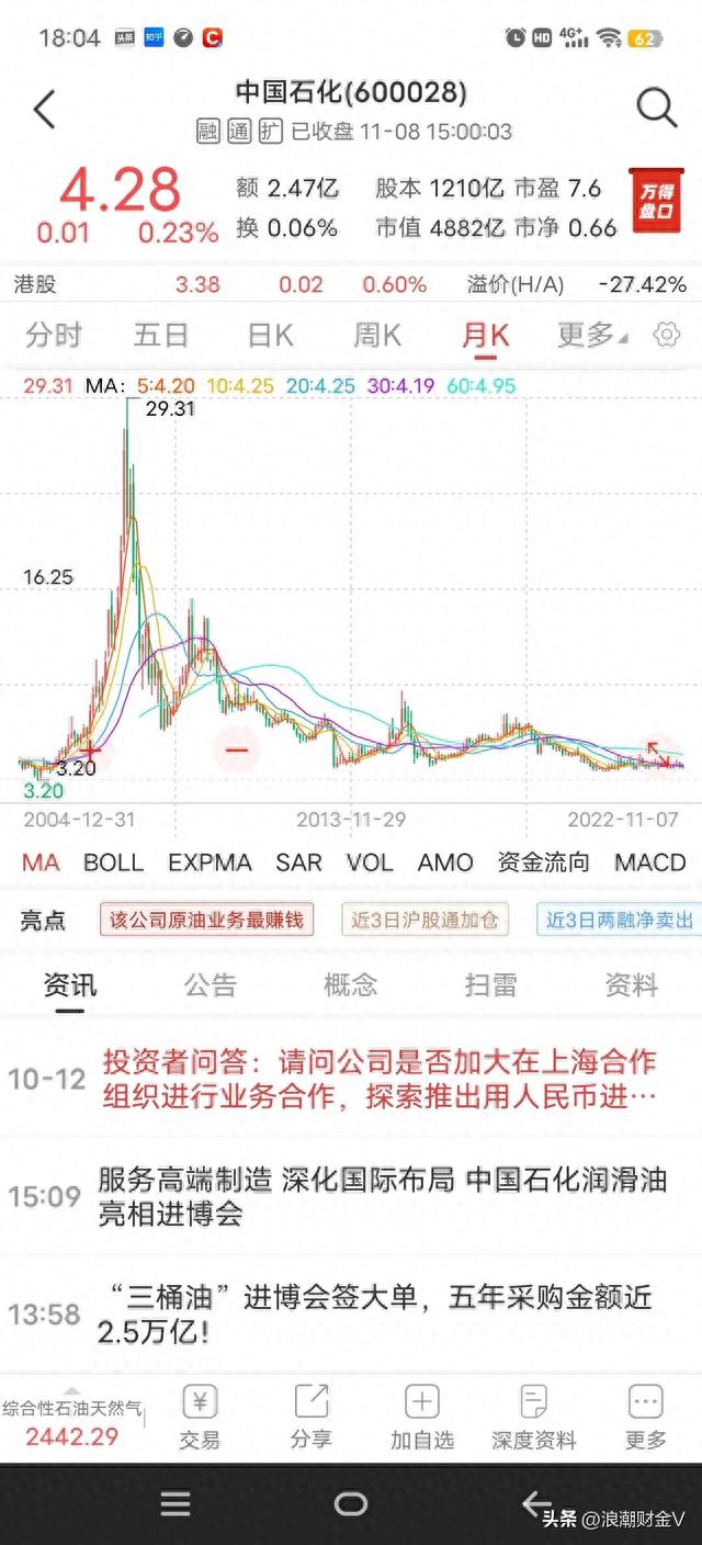 中国石化股价下跌51%，大股东回购4100万，是跟随还是等待