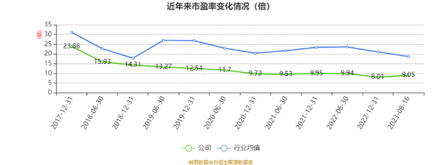 洪城环境：2023年上半年净利润5.85亿元 同比增长8.95%