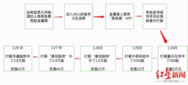 最惨打新杀猪盘！1个月被骗150万：50人当托的群骗我一个