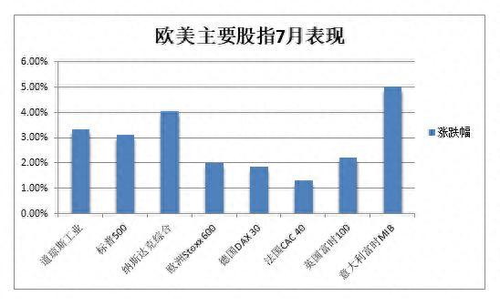 7月收官日美股惊险收涨，中概指数月内涨近20%，新能源车和大宗商品迅猛