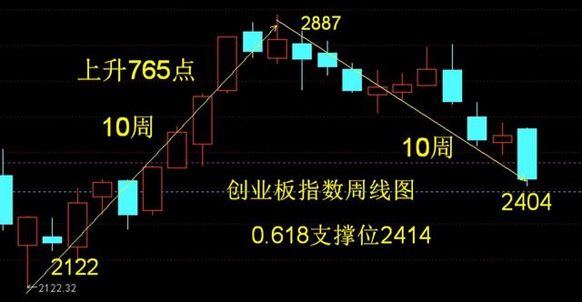 长青集团——用季线图寻找反转股票