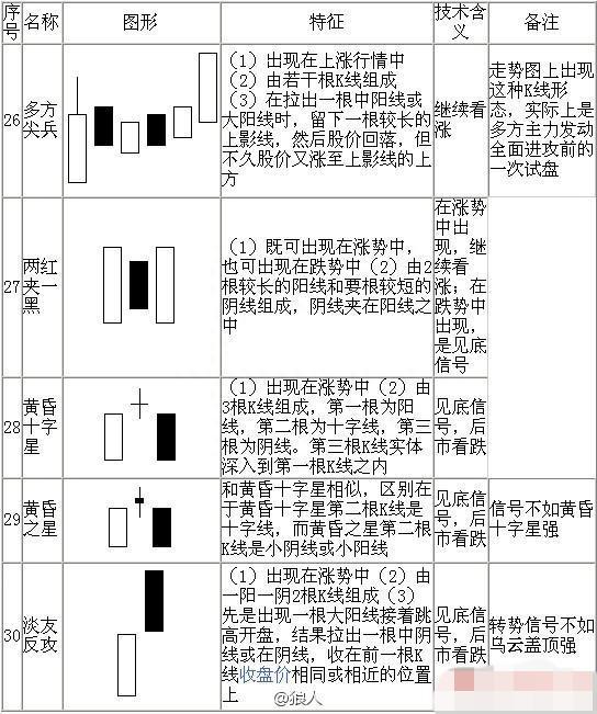 最基本K线形态图解，堪称史上最全，看这一篇就够了！值得珍藏