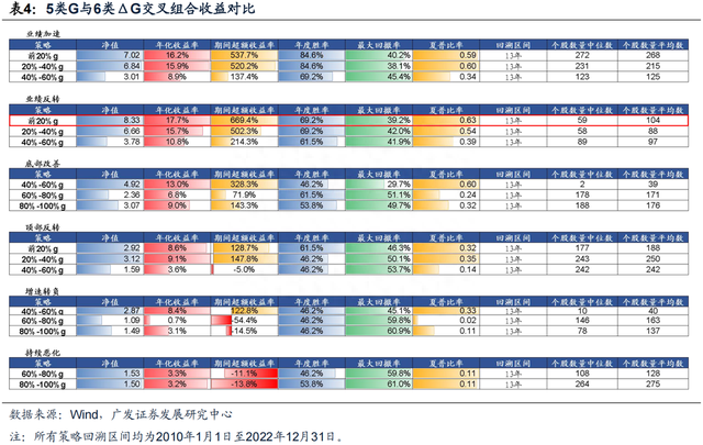 【广发策略】筛行业、选股票：买g还是△g—“思·辩”系列（二）