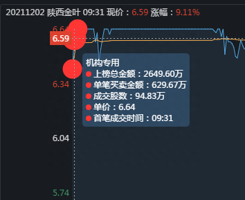 陕西金叶上演机构游资大战，作手新一6万手大单砸崩涨停板