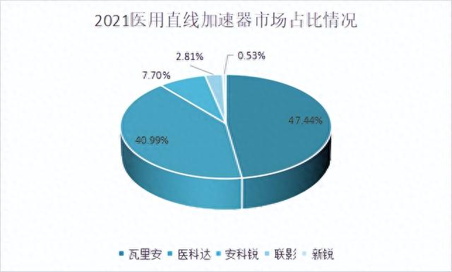 37台，3.5亿，医科达获直线加速器大单