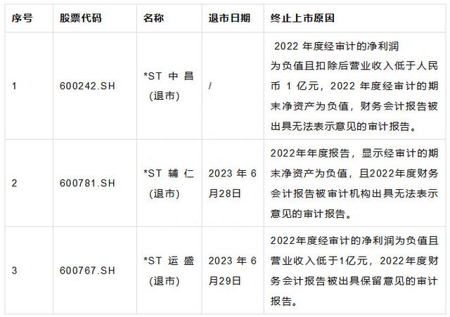 A股上市公司退市及重新上市规则——以上海证券交易所主板为例