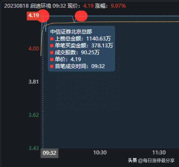 启迪环境涨停，北京呼家楼投入6445万，打造环保板块的新龙头