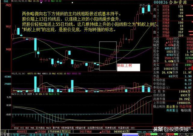 一套最实用的买卖战法——135均线战法，简单实用，学到即是赚到