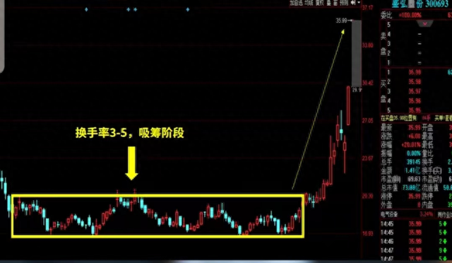 换手率实战方法选股技巧