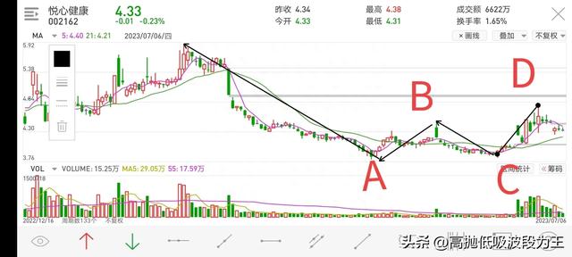 散户用好W底形态，紧抓股票起涨点。