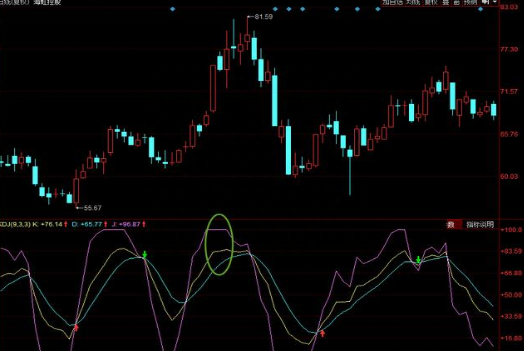 放弃那些华而不实的MACD、BOLL指标，牢记KDJ才是捕捉主升浪最好的指标