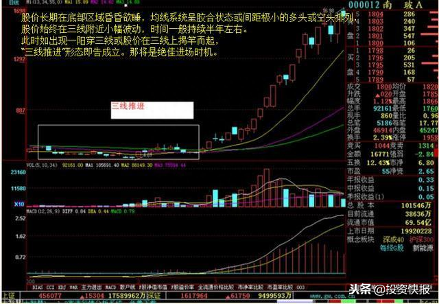 一套最实用的买卖战法——135均线战法，简单实用，学到即是赚到