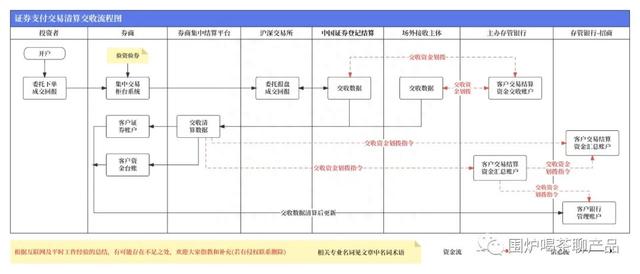 聊聊：证券支付（银行转证券、证券转银行）和清结算的流程