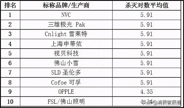 20款紫外线杀菌灯对比试验：你用的安全有效吗