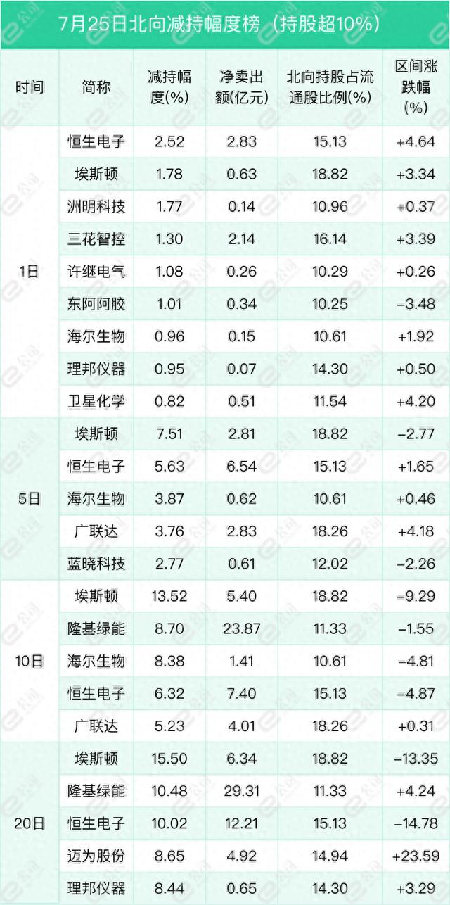 北向资金单日净买入189.83亿元，加仓非银金融、食品饮料、银行