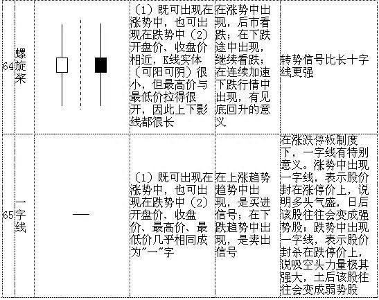 股票K线图入门70种经典的K线组合形态（史上最全），快快拿走！