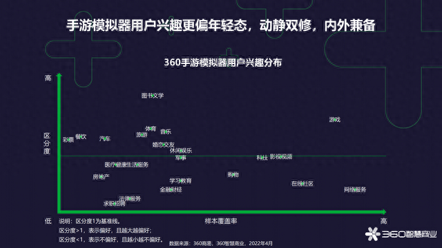 2022手游模拟器用户研究2：用户兴趣偏年轻态，动静双修内外兼备