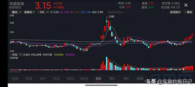 2023.7.31实盘日记：高开低走，弱势反弹